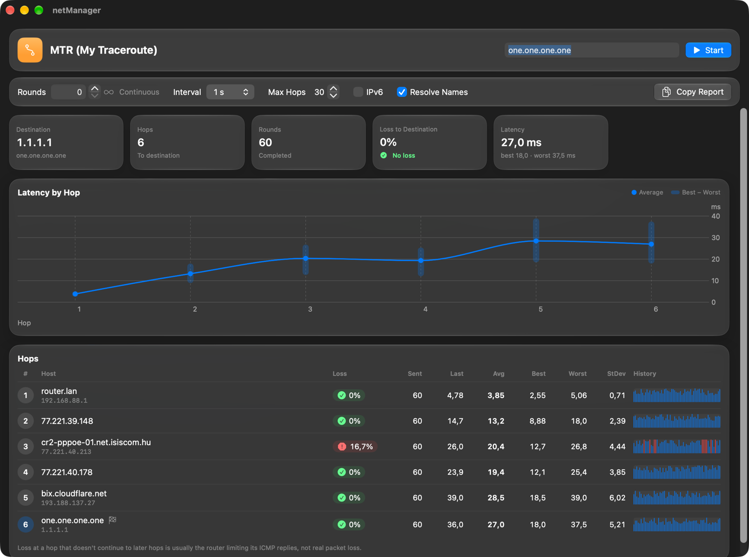 netManager MTR tracing six hops to one.one.one.one with a latency-by-hop chart and per-hop statistics.